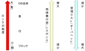 同時実行制御(ロック) 同時実行制御(ロック)